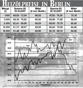 Heizölpreise