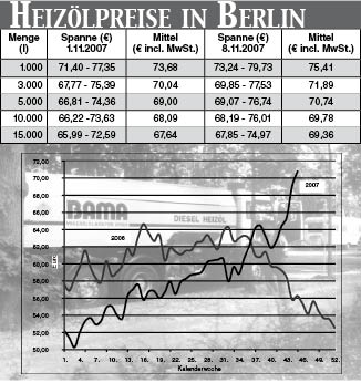 Heizölpreise
