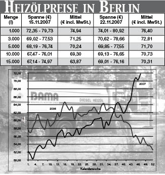 Heizölpreise