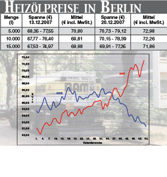 Heizölpreise