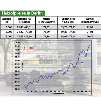 Heizölpreise