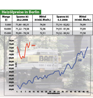 Heizölpreise
