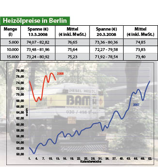 Heizölpreise