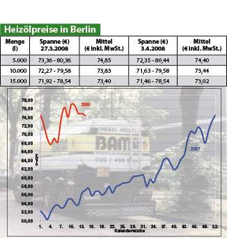 Heizölpreise