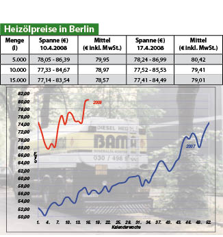 Heizölpreise