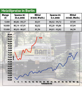 Heizölpreise