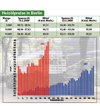 Heizölpreise