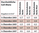 Wohnungsmarkt Berlin: Rückkehr zur Normalität?