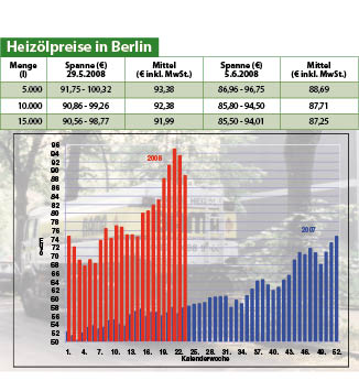 Heizölpreise