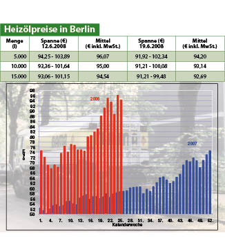 Heizölpreise