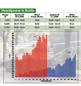 Heizölpreise
