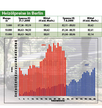 Heizölpreise
