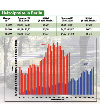 Heizölpreise