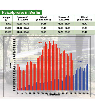 Heizölpreise