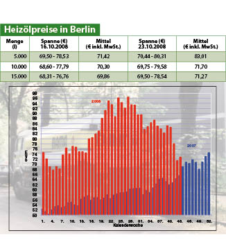 Heizölpreise