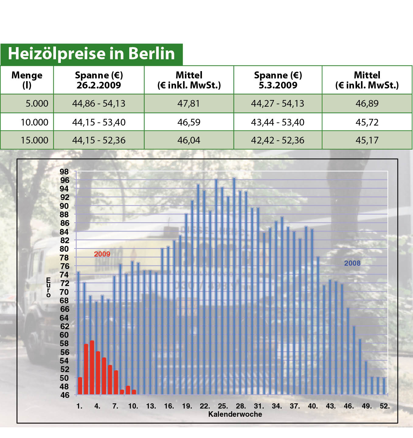 Heizölpreise