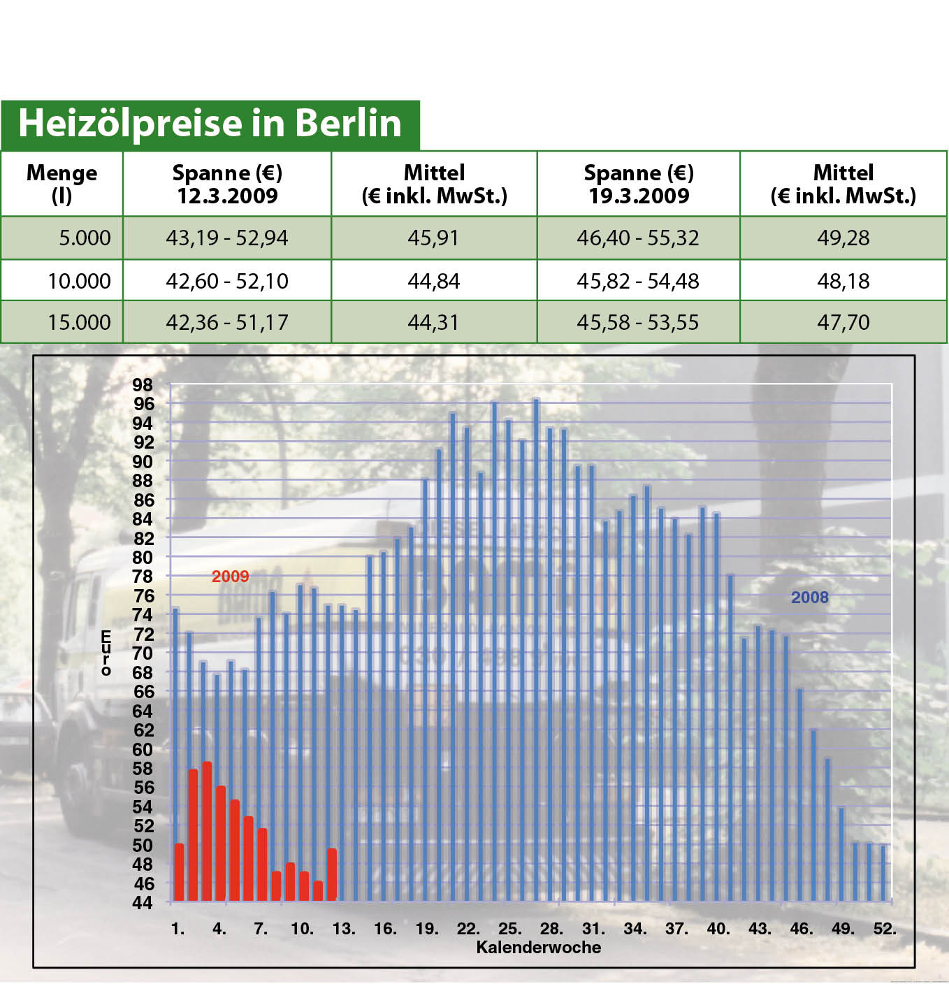 Heizölpreise