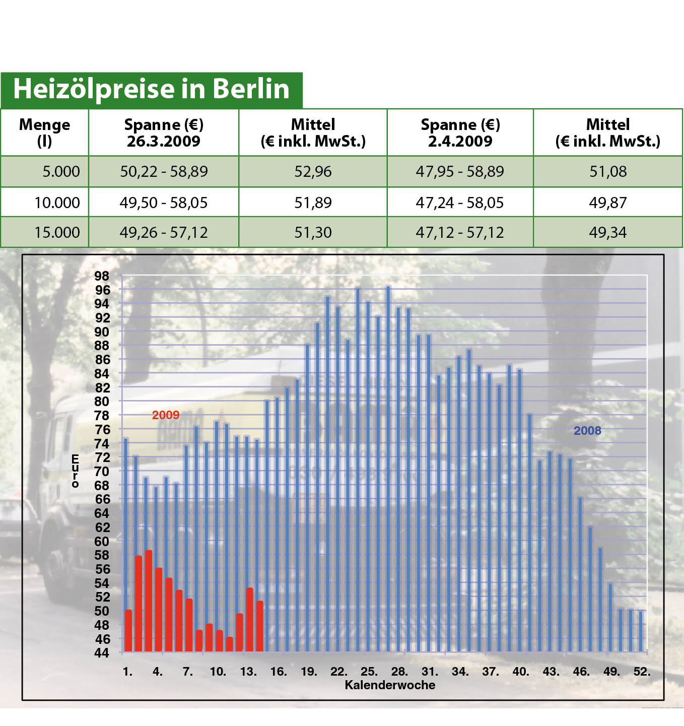 Heizölpreise