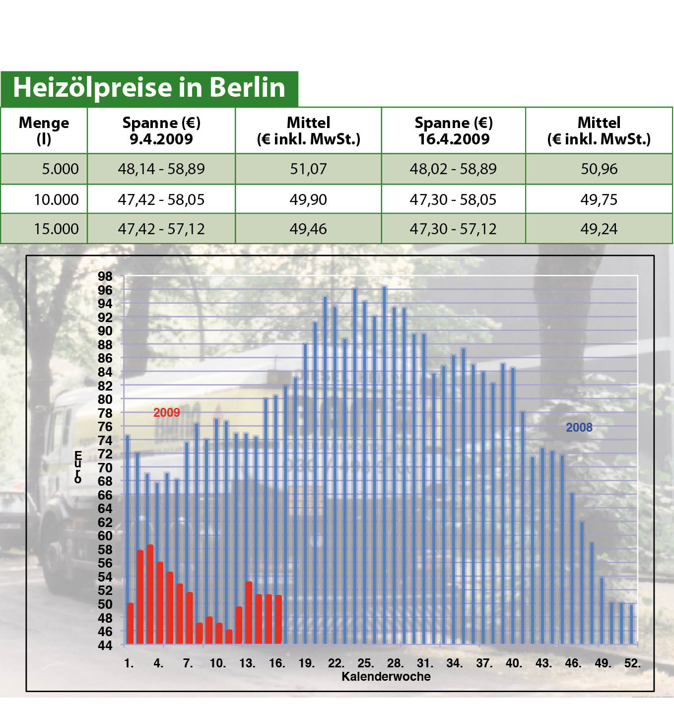 Heizölpreise