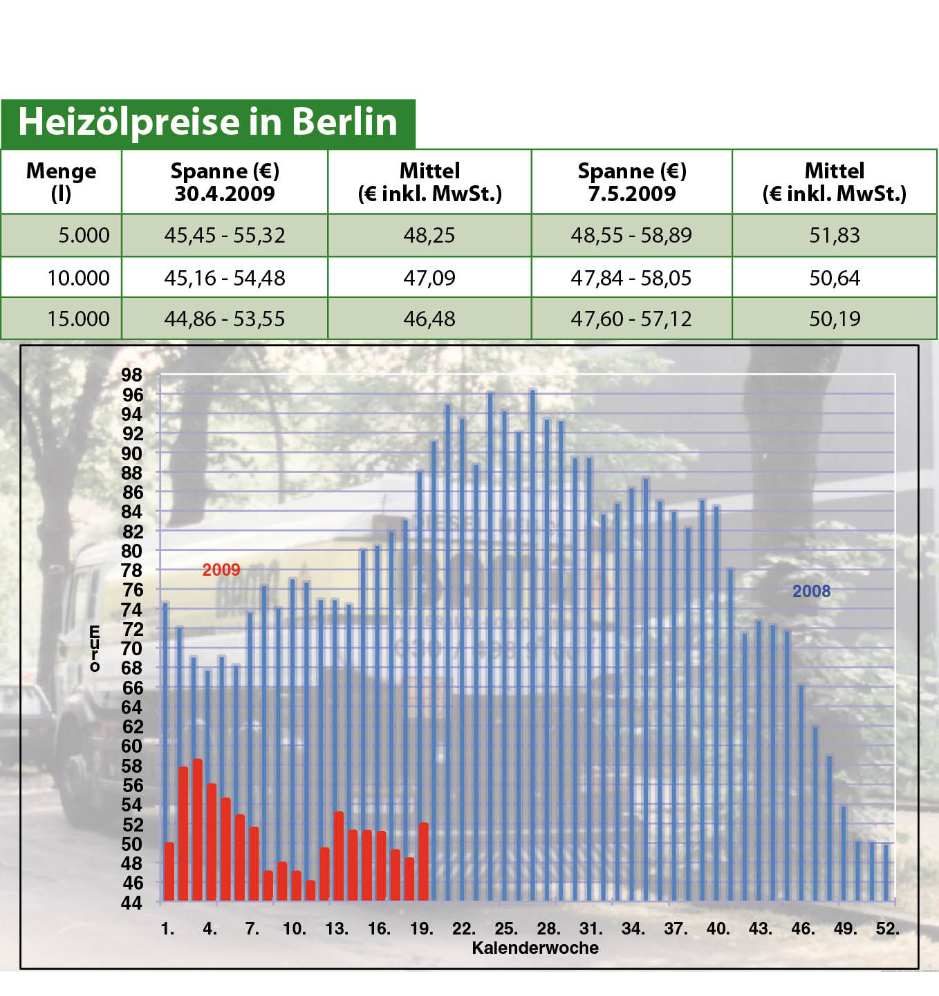 Heizölpreise