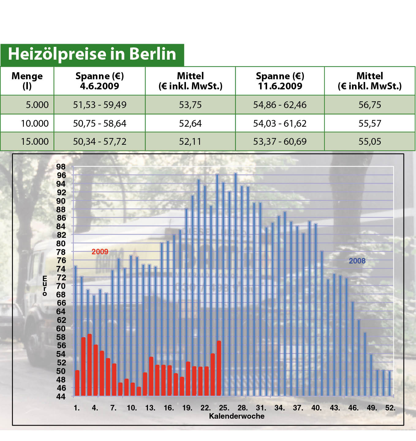 Heizölpreise