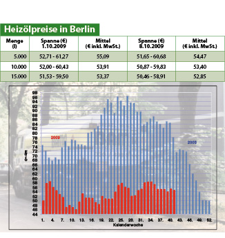 Heizölpreise