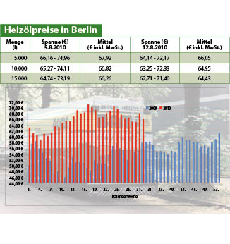 Heizölpreise