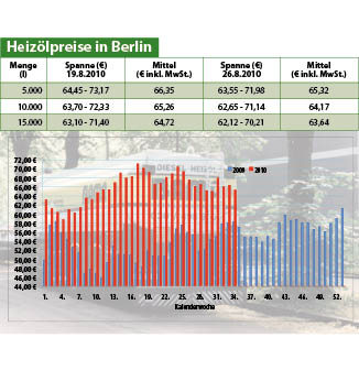 Heizölpreise