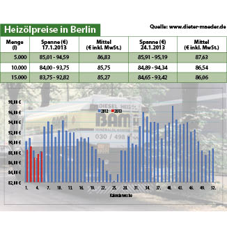 Heizölpreise
