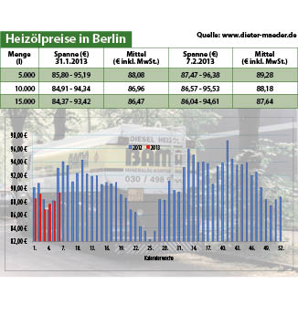 Heizölpreise