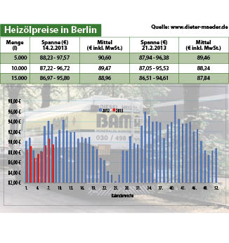 Heizölpreise