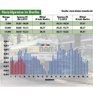 Heizölpreise