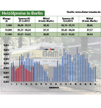 Heizölpreise