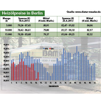 Heizölpreise