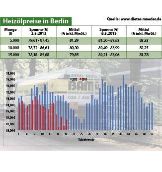 Heizölpreise