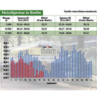 Heizölpreise