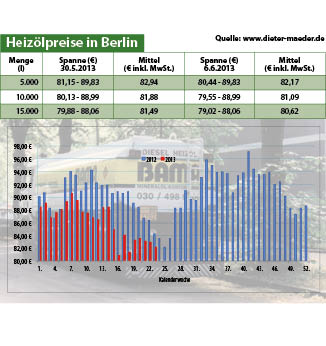 Heizölpreise