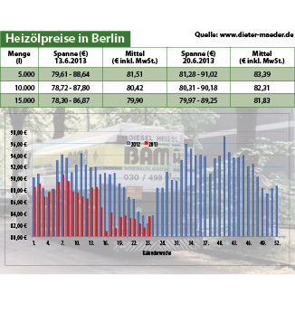 Heizölpreise