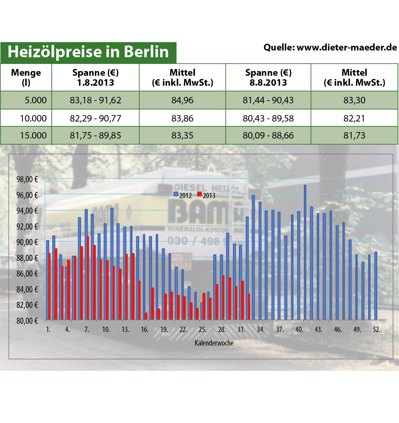 Heizölpreise