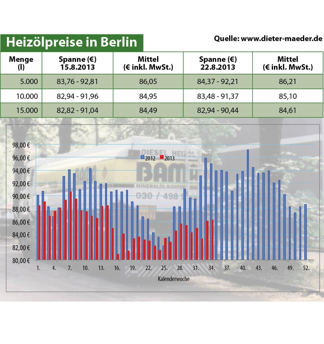Heizölpreise