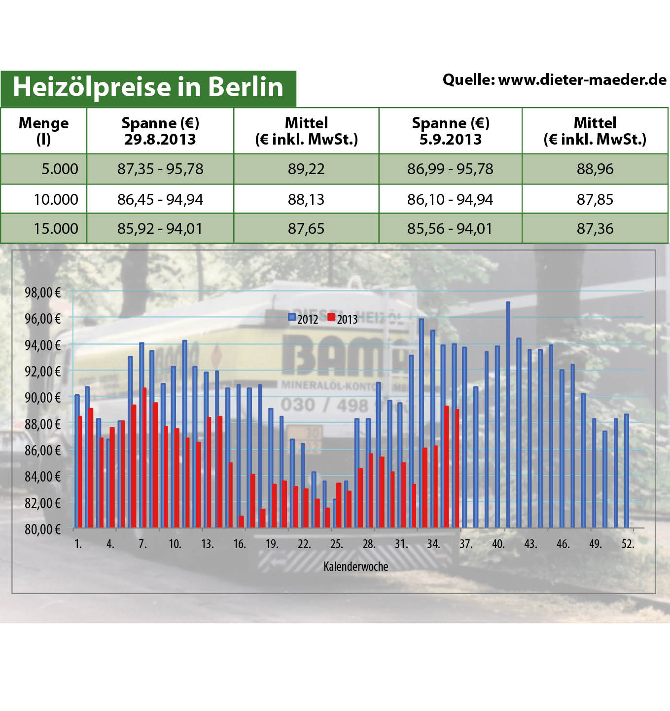 Heizölpreise
