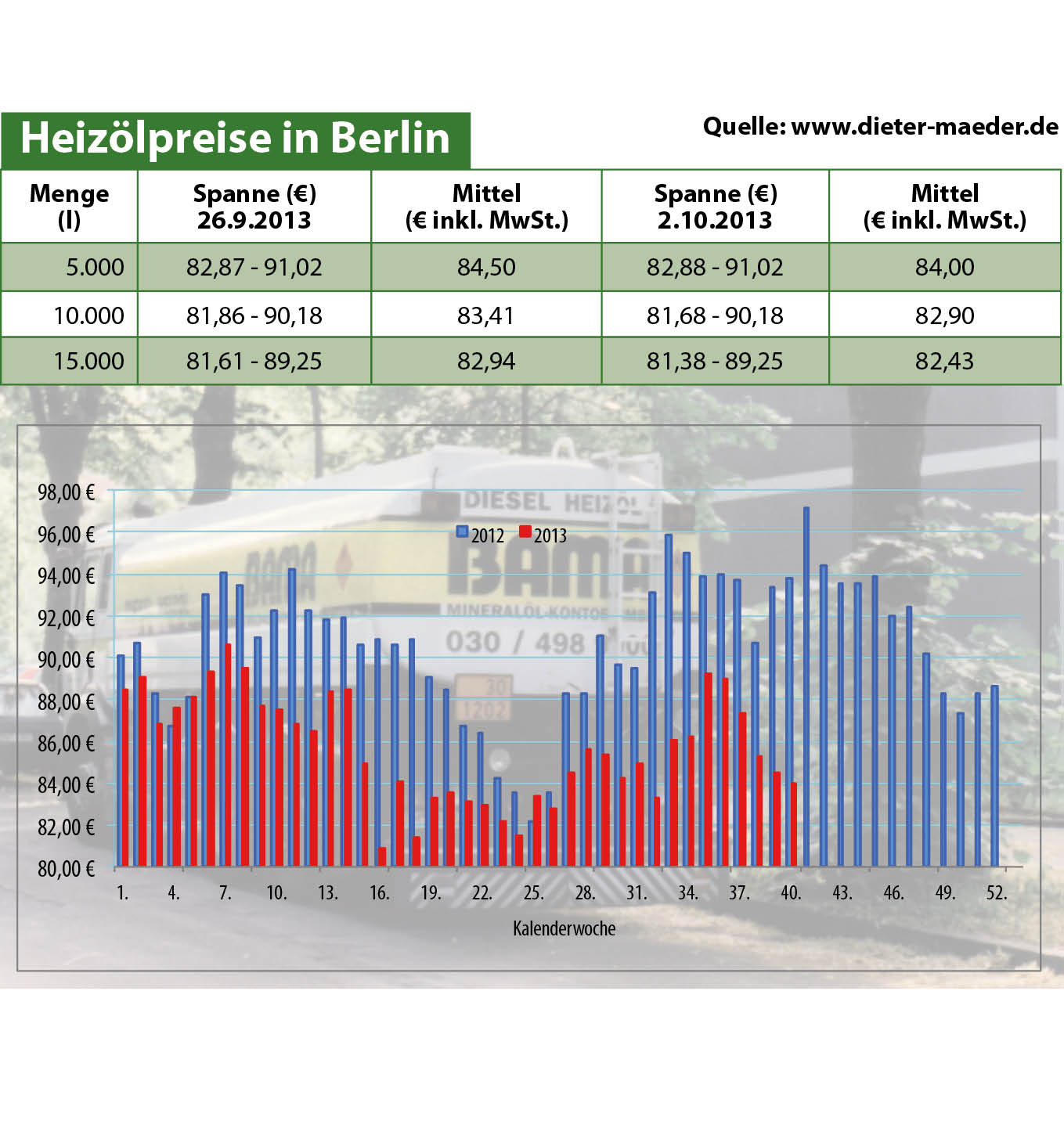 Heizölpreise