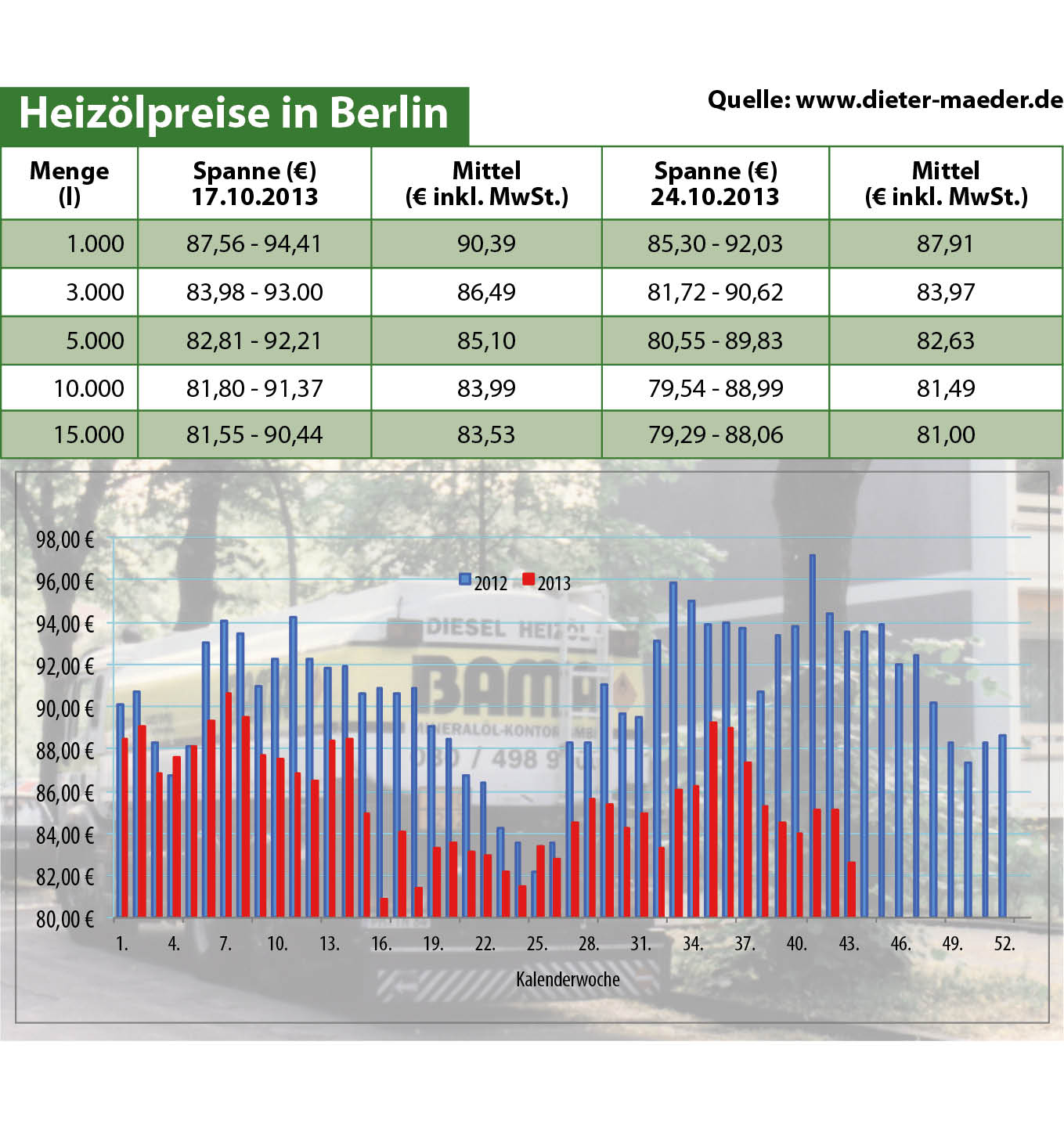 Heizölpreise