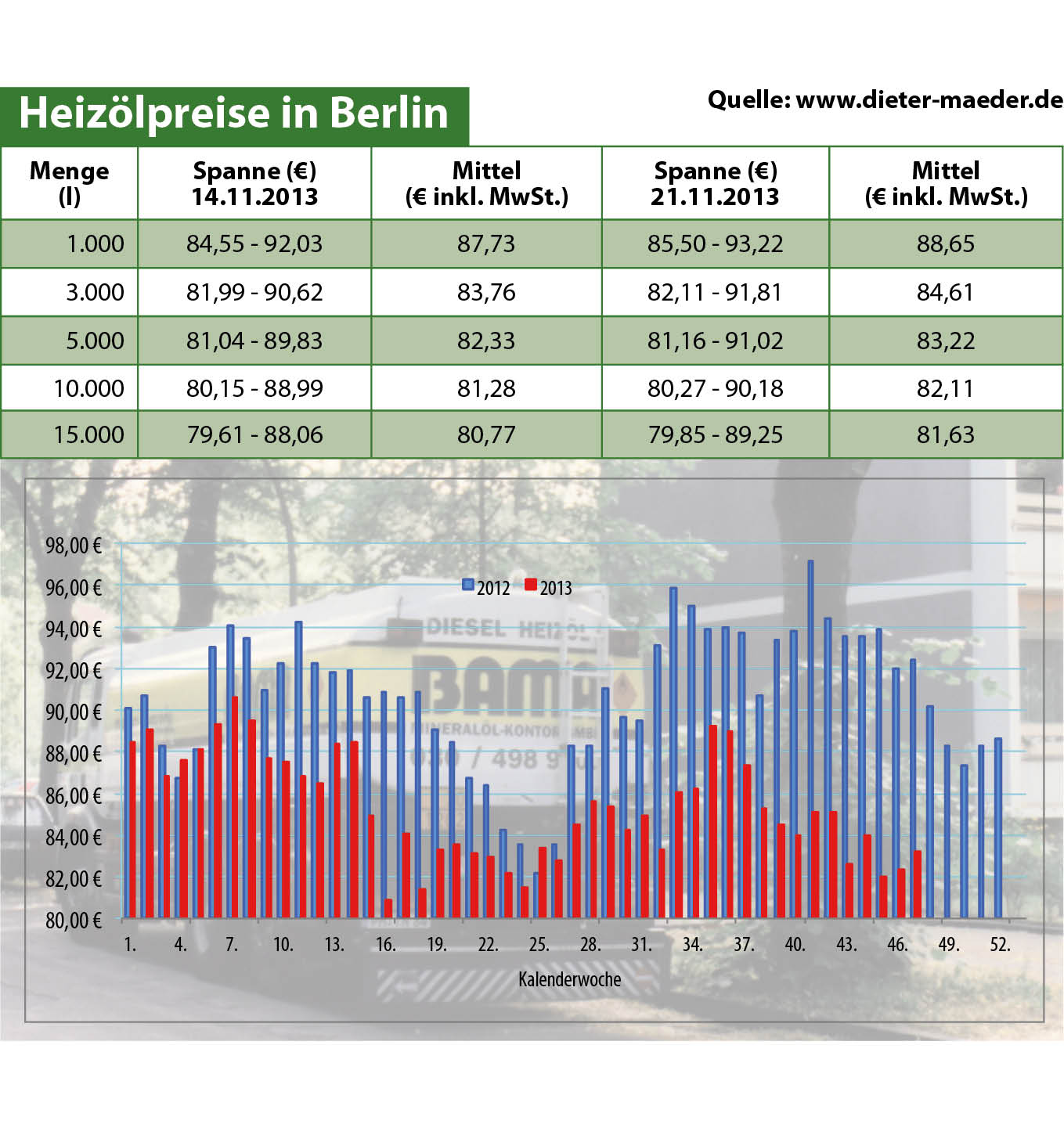 Heizölpreise