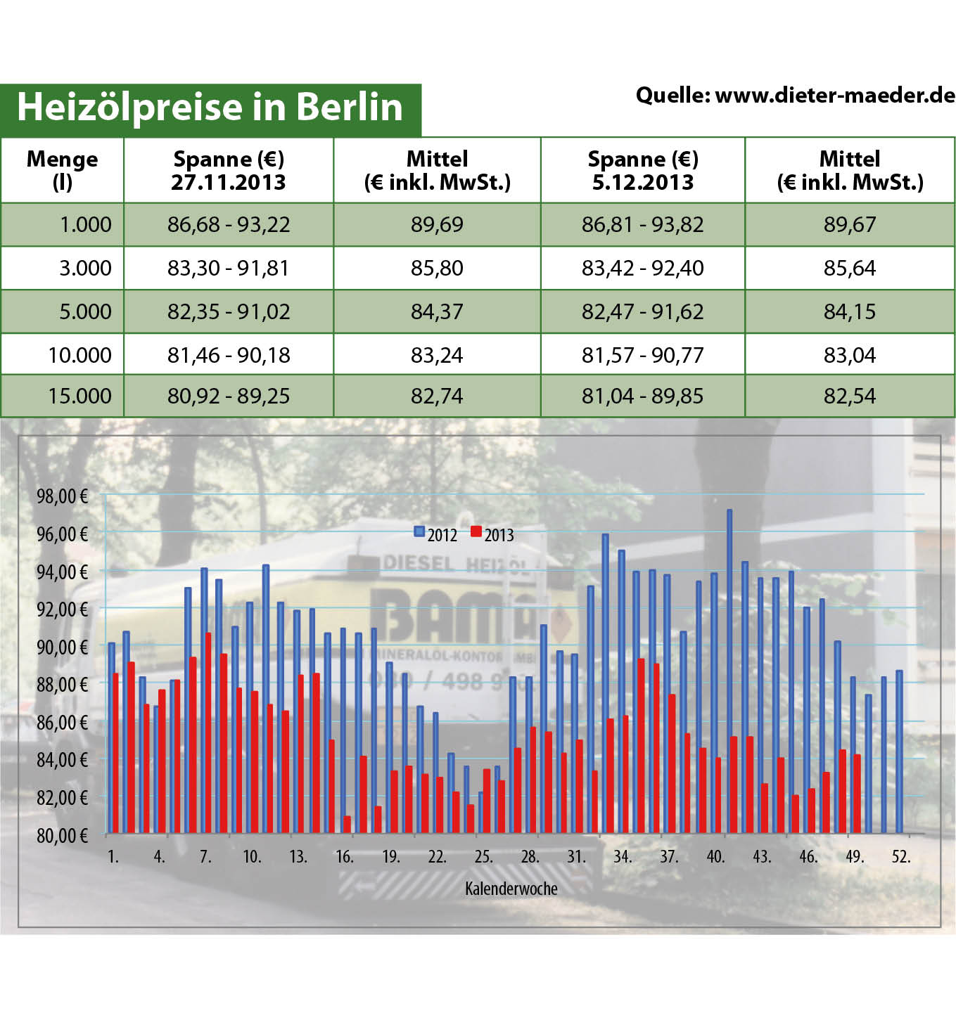 Heizölpreise