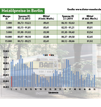 Heizölpreise