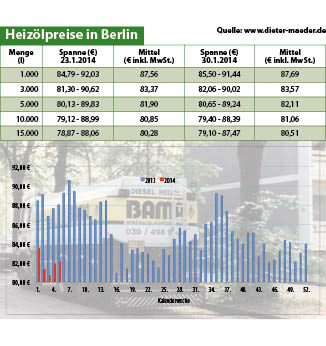 Heizölpreise