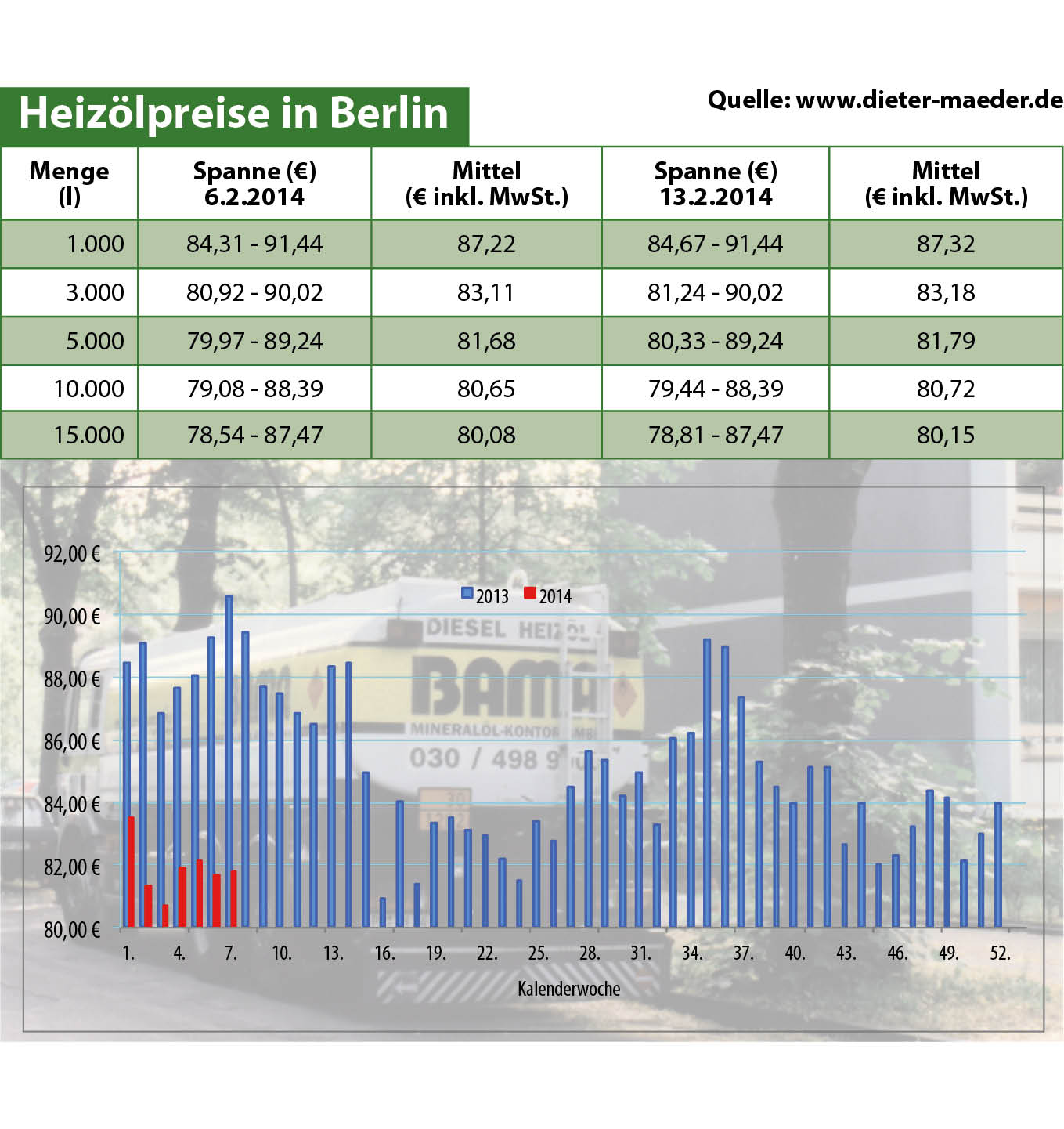 Heizölpreise