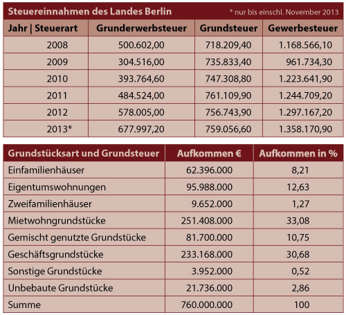 Gewerbemieter bluten am meisten