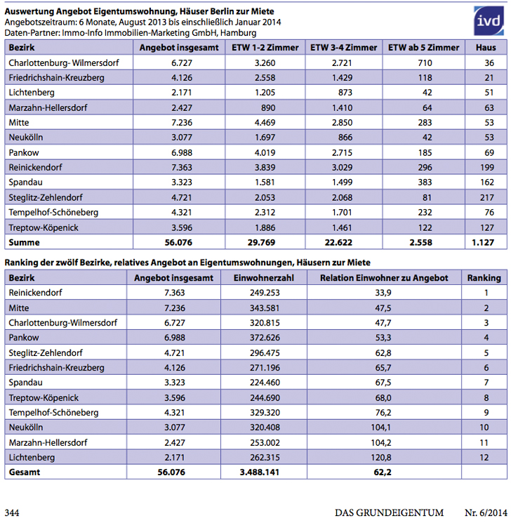 Ab 1. Mai 2014 gilt das Zweckentfremdungsverbot für Wohnraum in der gesamten Stadt Berlin